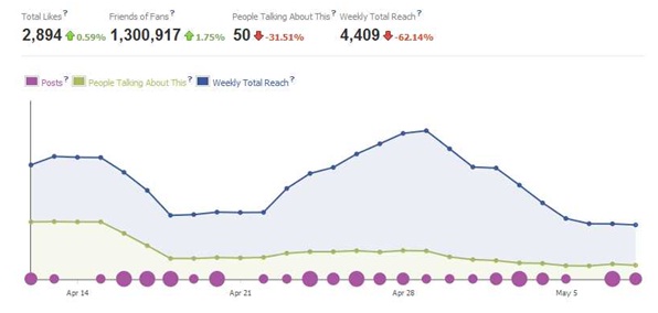 Social Media Optimization