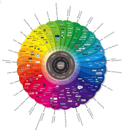 Role of colors in Infographics