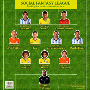 Social Fantasy League FIFA World Cup 2014