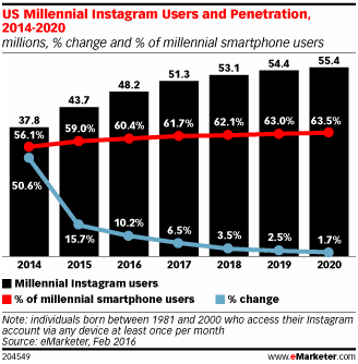 millennial segment instagram