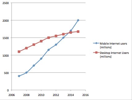 mobile optimization graph