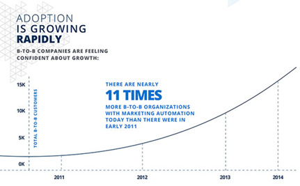 Marketing automation for small businesses - Here is what you should know!