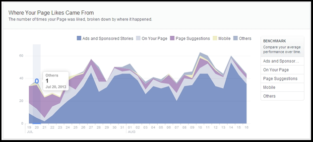 Facebook insights Page Likes